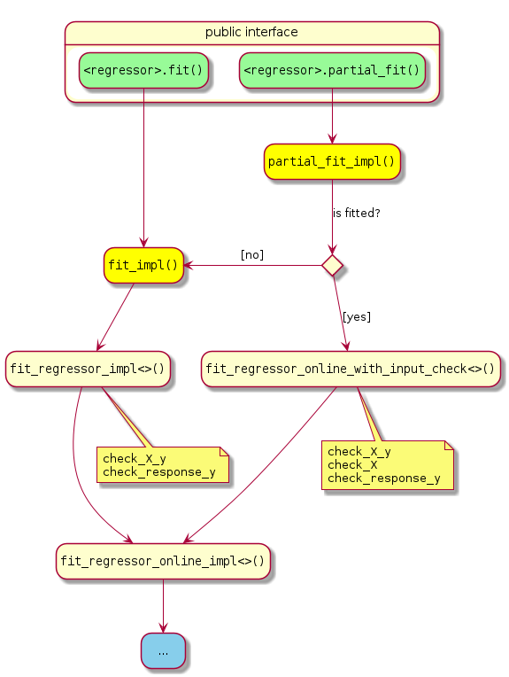 hide empty description
state "public interface" as public_interface {
   state "<font:courier><regressor>.fit()" as fit #palegreen
   state "<font:courier><regressor>.partial_fit()" as partial_fit #palegreen
}
state "<font:courier>fit_impl()" as fit_impl #yellow
state "<font:courier>fit_regressor_online_with_input_check<>()" as fit_regressor_online_with_input_check
state "<font:courier>fit_regressor_impl<>()" as fit_regressor_impl
state "<font:courier>partial_fit_impl()" as partial_fit_impl #yellow
state "<font:courier>fit_regressor_online_impl<>()" as fit_regressor_online_impl
state "..." as ellipsis #skyblue

state is_fitted <<choice>>

fit --> fit_impl
partial_fit --> partial_fit_impl
partial_fit_impl --> is_fitted : is fitted?
is_fitted -left-> fit_impl : [no]
is_fitted --> fit_regressor_online_with_input_check : [yes]
fit_regressor_online_with_input_check ---> fit_regressor_online_impl
note bottom of fit_regressor_online_with_input_check
  ""check_X_y""
  ""check_X""
  ""check_response_y""
end note
fit_impl --> fit_regressor_impl
fit_regressor_impl ---> fit_regressor_online_impl
note bottom of fit_regressor_impl
  ""check_X_y""
  ""check_response_y""
end note
fit_regressor_online_impl --> ellipsis