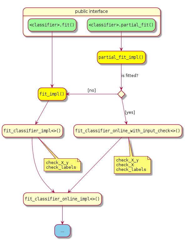 hide empty description
state "public interface" as public_interface {
   state "<font:courier><classifier>.fit()" as fit #palegreen
   state "<font:courier><classifier>.partial_fit()" as partial_fit #palegreen
}
state "<font:courier>fit_impl()" as fit_impl #yellow
state "<font:courier>fit_classifier_online_with_input_check<>()" as fit_classifier_online_with_input_check
state "<font:courier>fit_classifier_impl<>()" as fit_classifier_impl
state "<font:courier>partial_fit_impl()" as partial_fit_impl #yellow
state "<font:courier>fit_classifier_online_impl<>()" as fit_classifier_online_impl
state "..." as ellipsis #skyblue

state is_fitted <<choice>>

fit --> fit_impl
partial_fit --> partial_fit_impl
partial_fit_impl --> is_fitted : is fitted?
is_fitted -left-> fit_impl : [no]
is_fitted --> fit_classifier_online_with_input_check : [yes]
fit_classifier_online_with_input_check ---> fit_classifier_online_impl
note bottom of fit_classifier_online_with_input_check
  ""check_X_y""
  ""check_X""
  ""check_labels""
end note
fit_impl --> fit_classifier_impl
fit_classifier_impl ---> fit_classifier_online_impl
note bottom of fit_classifier_impl
  ""check_X_y""
  ""check_labels""
end note
fit_classifier_online_impl --> ellipsis